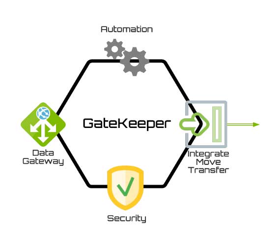 GateKeeper – Start implementing your Managed File Transfer on day one